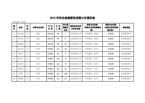 2012年河北省推荐免试硕士生情况表