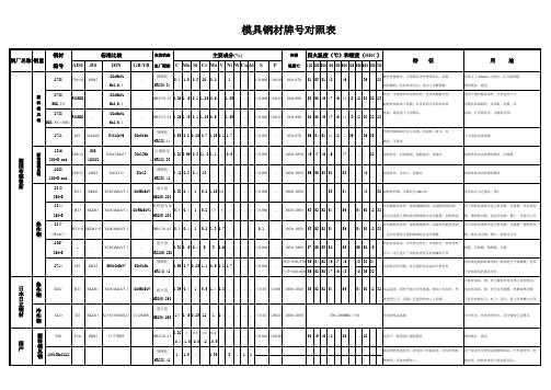 模具钢材牌号对照表