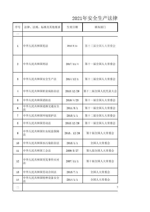 2021年安全生产法律法规识别清单(2021.1.4)