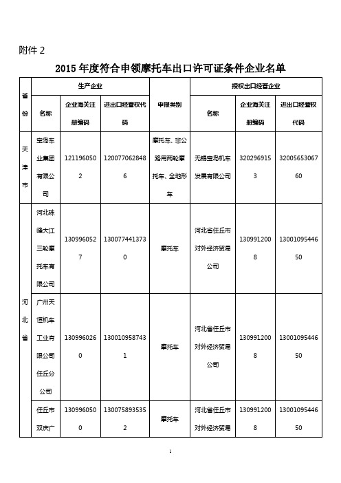 2015年度符合申领摩托车出口许可证条件企业名单