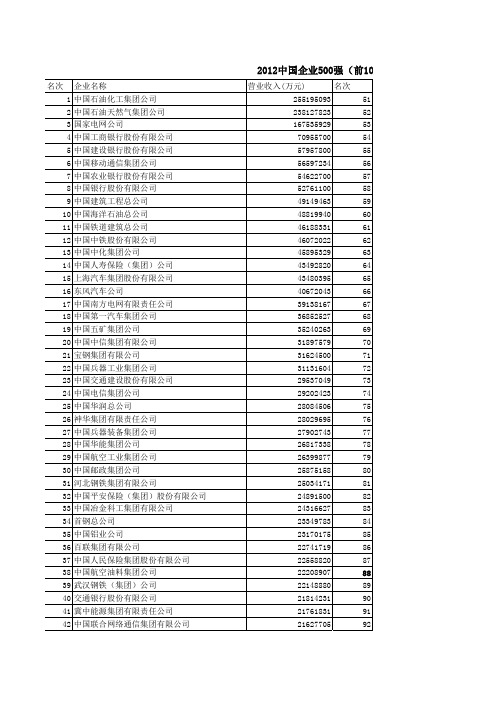 2012中国企业500强(前100名)