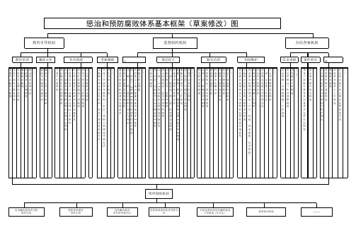 惩治和预防腐败体系基本框架图