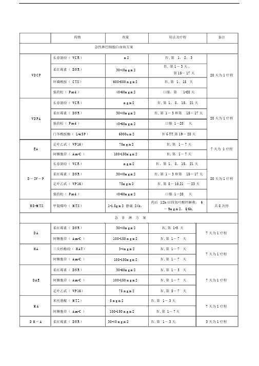 血液科常用化疗方案1.docx