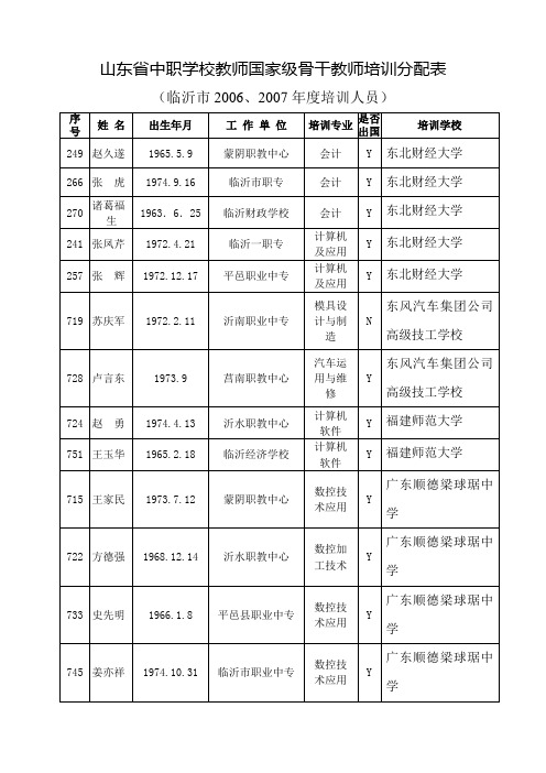 山东省中职学校教师国家级骨干教师培训分配表