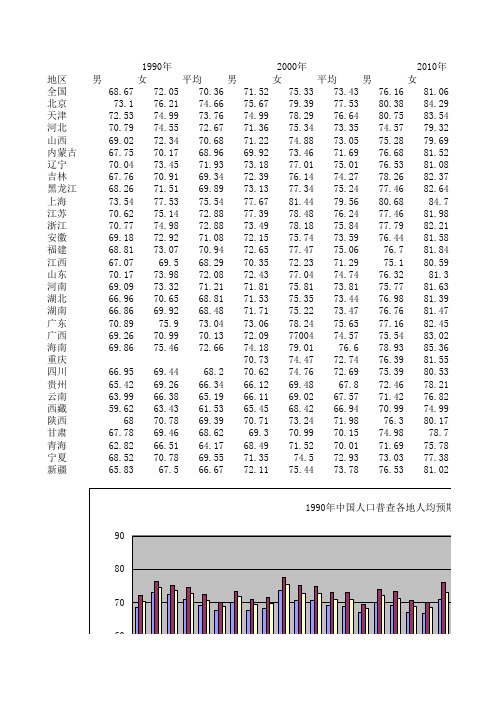 中国最近三次人口普查各地人均预期寿命比较数据