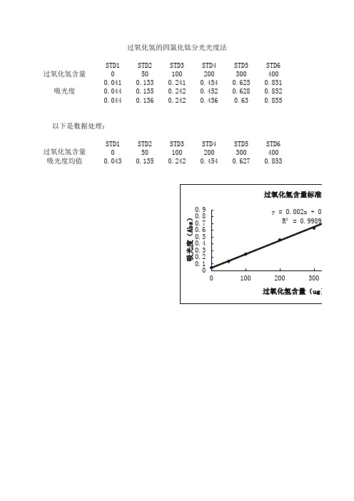 过氧化氢标准曲线