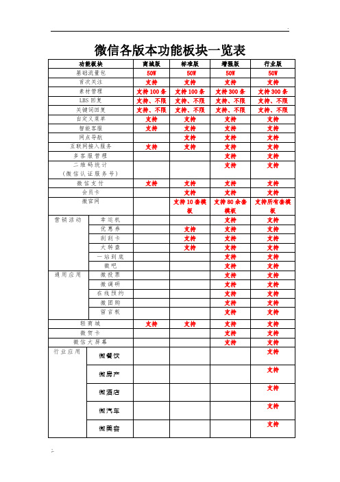 微信各版本功能板块一览表