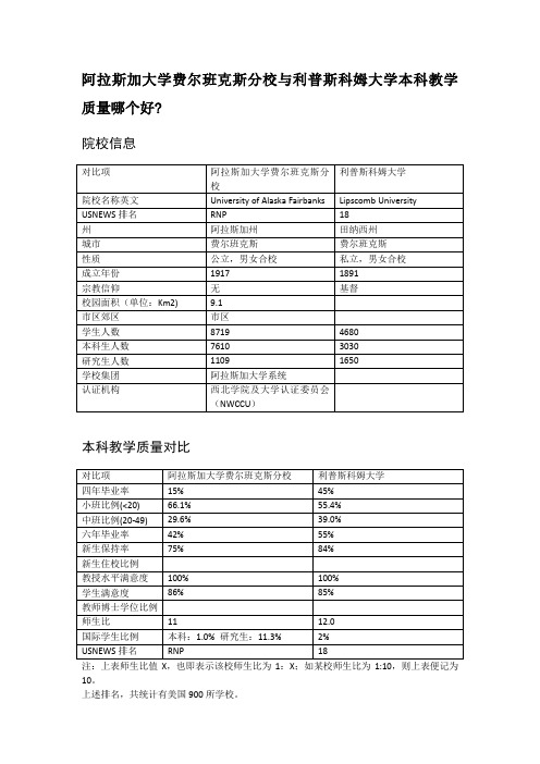 阿拉斯加大学费尔班克斯分校与利普斯科姆大学本科教学质量对比