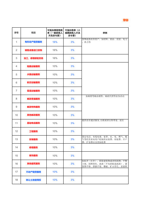 2018最新税率表5月5日后