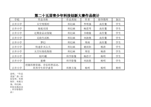 第二十五届青少年科技创新大赛作品统计