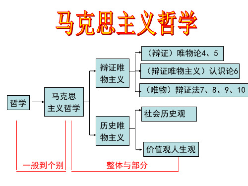 高中政治必修四世界的物质性