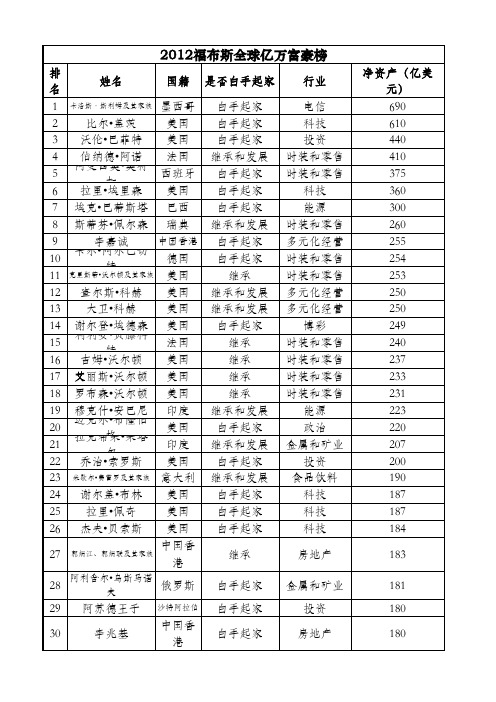 2012福布斯全球亿万富豪榜