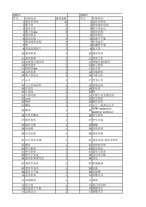 【国家自然科学基金】_群体遗传结构_基金支持热词逐年推荐_【万方软件创新助手】_20140729