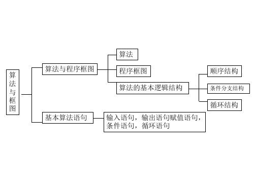 人教课标版(B版)高中数学必修3第一章 算法初步算法与程序框图