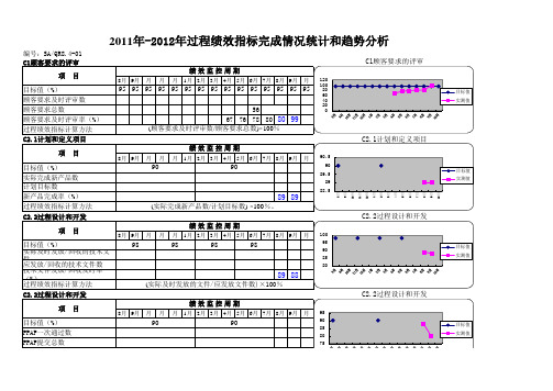 过程绩效指标完成情况统计和趋势分析