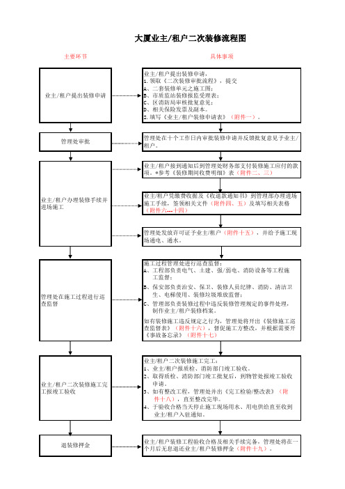 大厦业主租户二次装修流程示意图