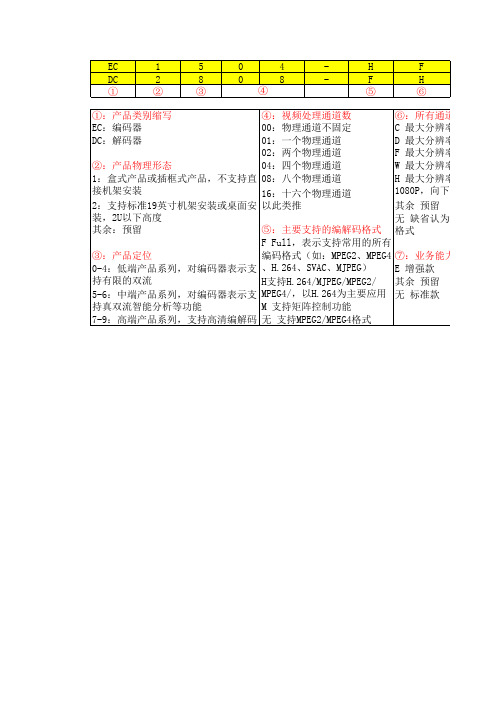 视频编解码器命名