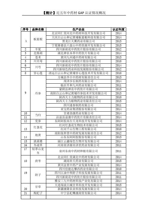 中药GAP检查