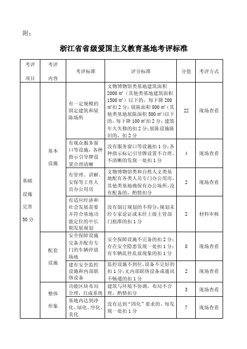 浙江级爱国主义教育基地考评标准