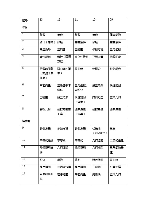 湖南高考数学(理科)近5年考点分析