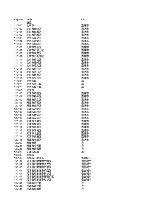 2014届毕业生生源所在地代码