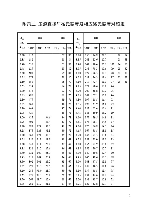 【免费下载】 压痕直径与布氏硬度及相应洛氏硬度对照表