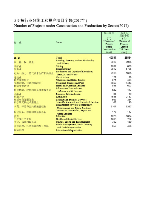 四川统计年鉴2018社会经济发展指标：按行业分施工投产项目个数(2017年)