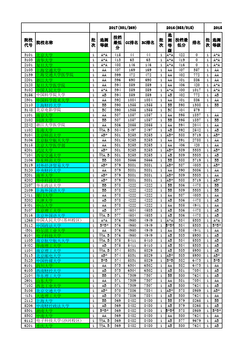 2013-2017高考录取分数大数据