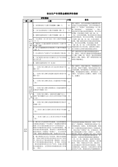 安全生产专项资金绩效评价指标