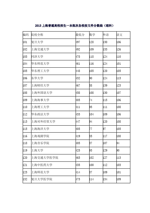 2013各校上海高考录取分数线(理科)