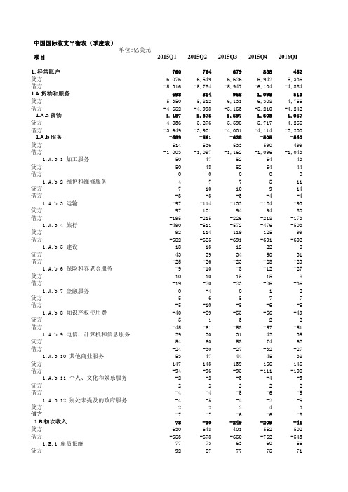 2015-2017 BOP表季度数据(美元)