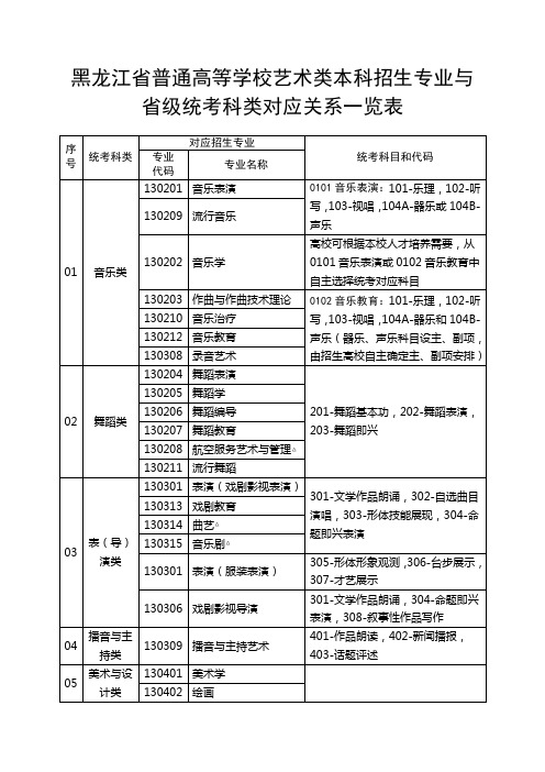 2024年黑龙江省普通高等学校艺术类本科招生专业与省级统考科类对应关系一览表