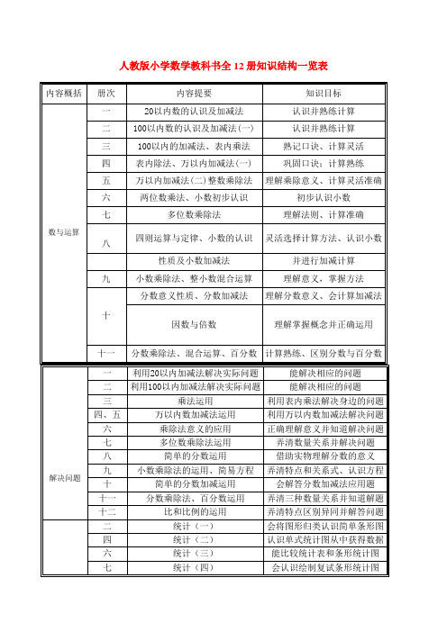 人教版小学数学教科书全12册知识结构一览表