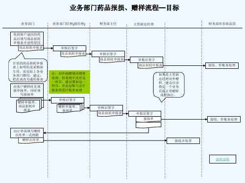 业务部门药品报损、赠样流程