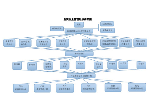 3、医疗质量管理组织构架图