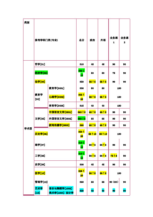 吉林大学 2016考研分数线