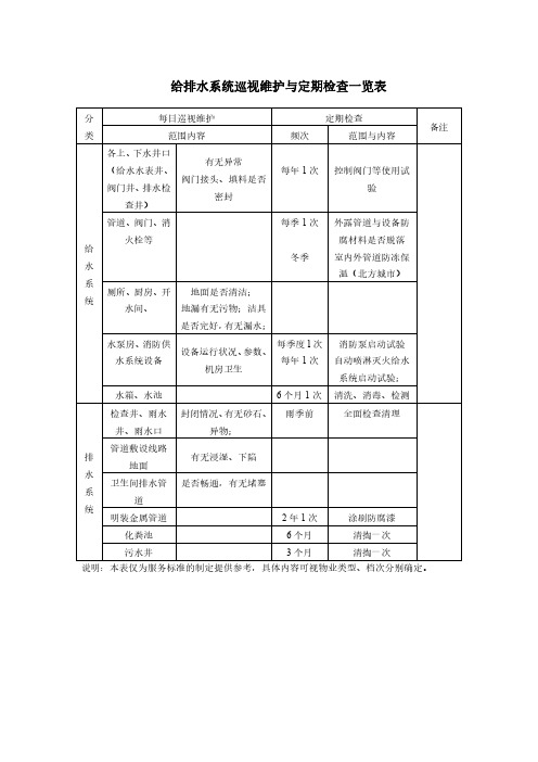  给排水系统维护与定期检查一览表.doc