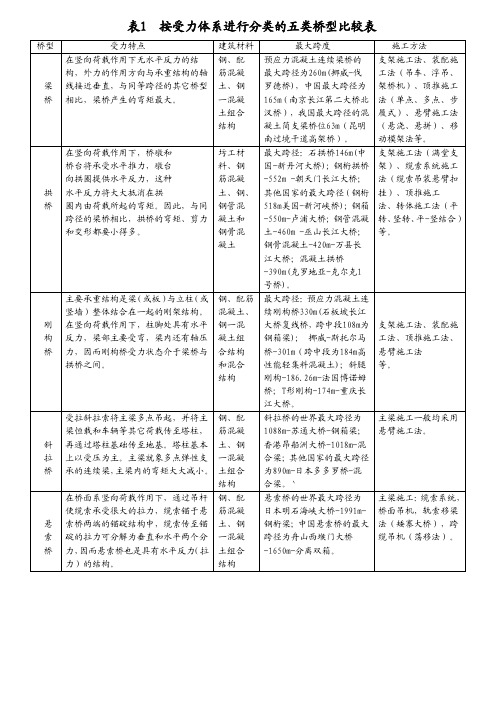 按受力体系进行分类的五类桥型比较表