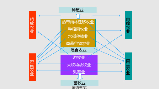 高一地理农业生产活动PPT课件