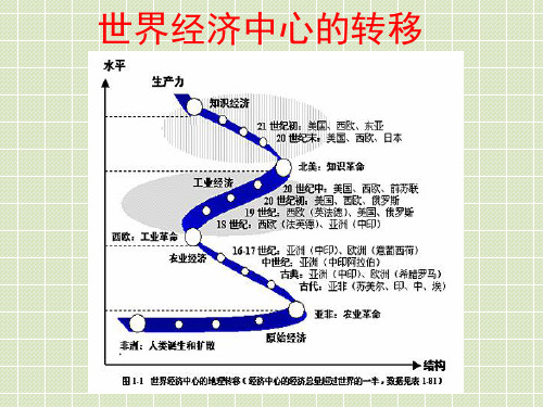 世界经济中心的转移