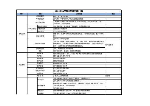 edoc2_ECM功能列表v481