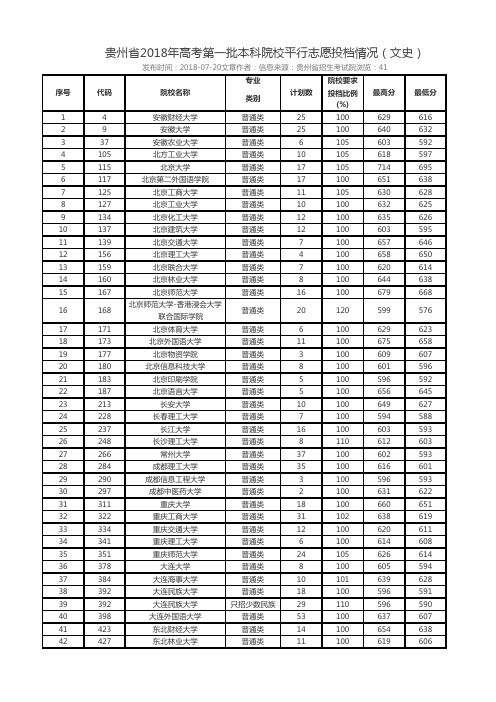 贵州省2018年高考第一批本科院校平行志愿投档情况(文史)