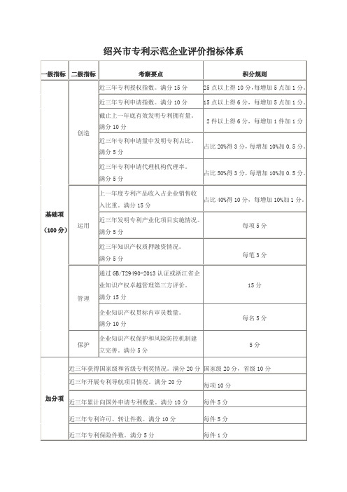 绍兴市专利示范企业评价指标体系