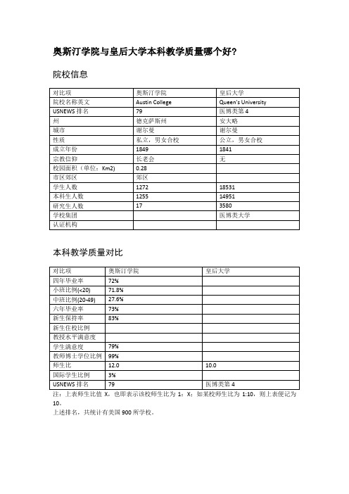 奥斯汀学院与皇后大学本科教学质量对比