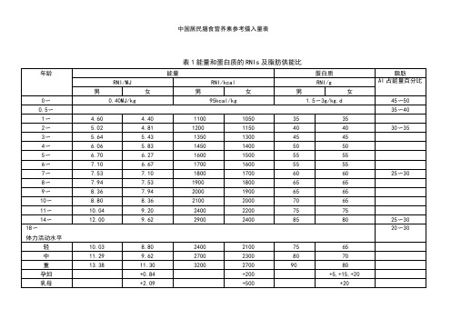 中国居民膳食营养素推荐摄入量表