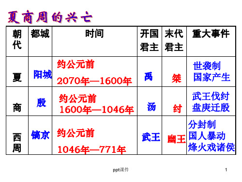 历史常识——春秋战国  ppt课件