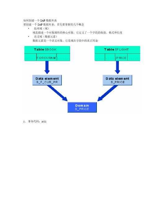 SAP 创建数据库表的实例