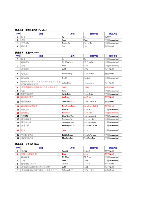 驰骋工作流引擎-工作流程管理系统-表结构设计