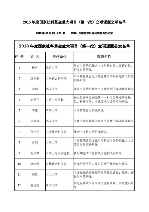 2013年度国家社科基金重大项1名单