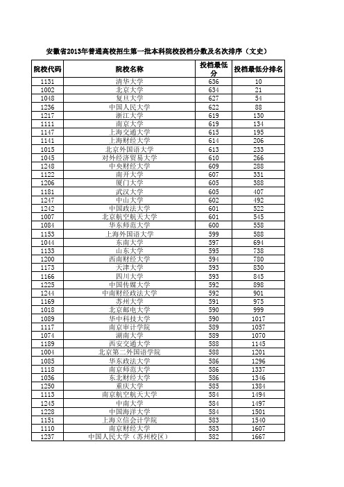 安徽省2013年普通高校招生第一批本科院校投档分数及名次排序(文史)